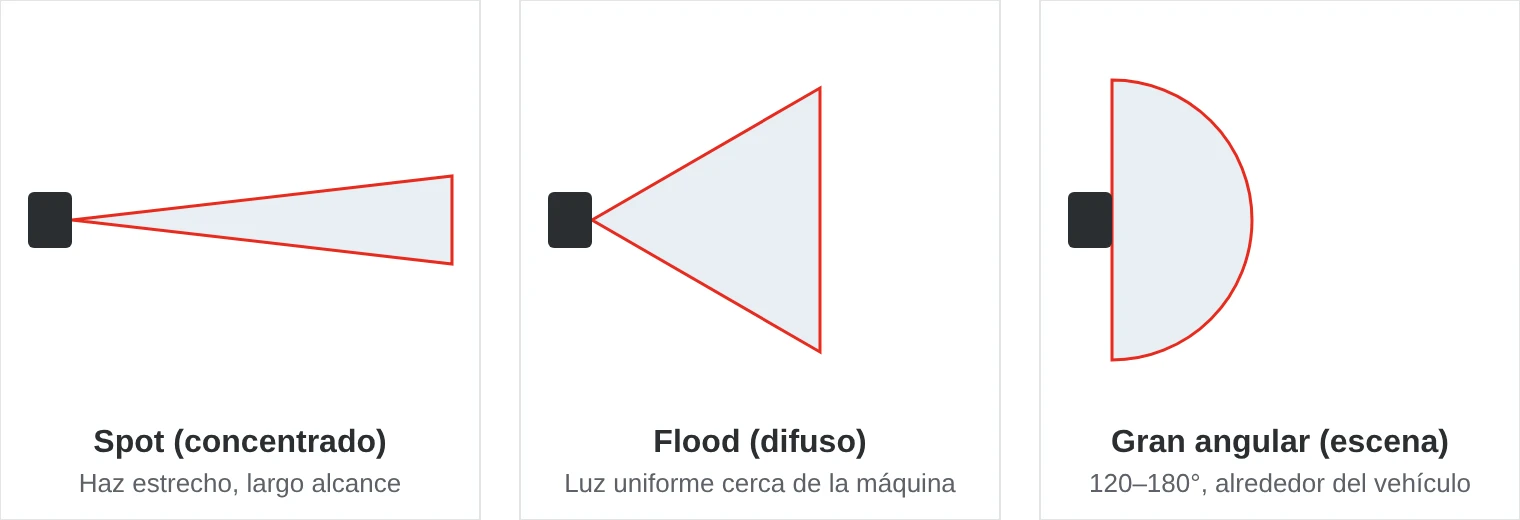 Comparación de tres patrones de haz: spot con un haz estrecho que llega lejos, flood con un haz amplio y uniforme cerca del foco, y un haz gran angular de 120–180 grados para luz de escena alrededor del vehículo