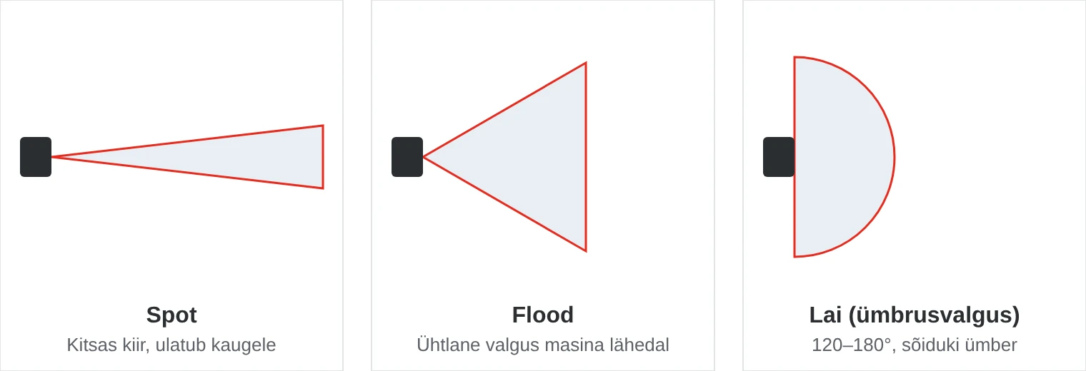 Kolme valgusjaotuse võrdlus: spot kitsa ja kaugele ulatuva kiirega, flood laia ja ühtlase valgusega tule lähedal ning lai 120–180-kraadine valgusjaotus sõiduki ümbruse valgustamiseks