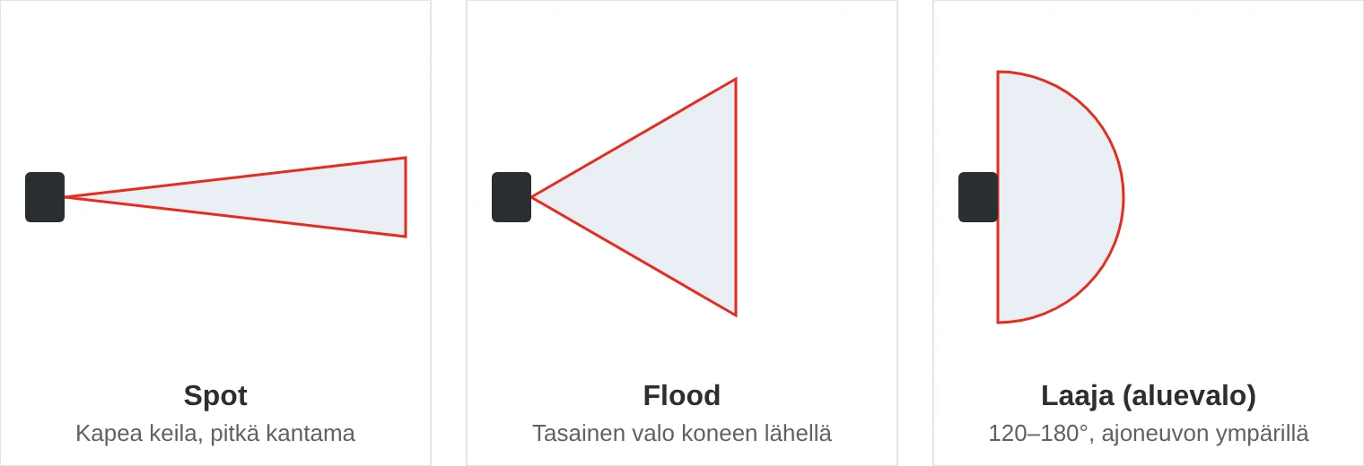 Kolmen valokeilan vertailu: spot, jonka kapea keila kantaa kauas, flood, jonka laaja ja tasainen keila valaisee lähellä, ja 120–180 asteen laaja keila aluevalaistukseen ajoneuvon ympärillä