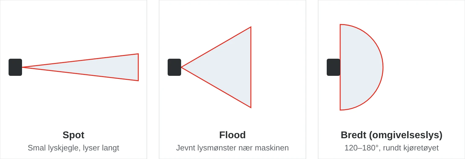 Sammenligning av tre lysmønstre: spot med smal lyskjegle som lyser langt, flood med bredt og jevnt lysmønster nær lampen og bredt lysmønster på 120–180 grader for omgivelseslys rundt kjøretøyet