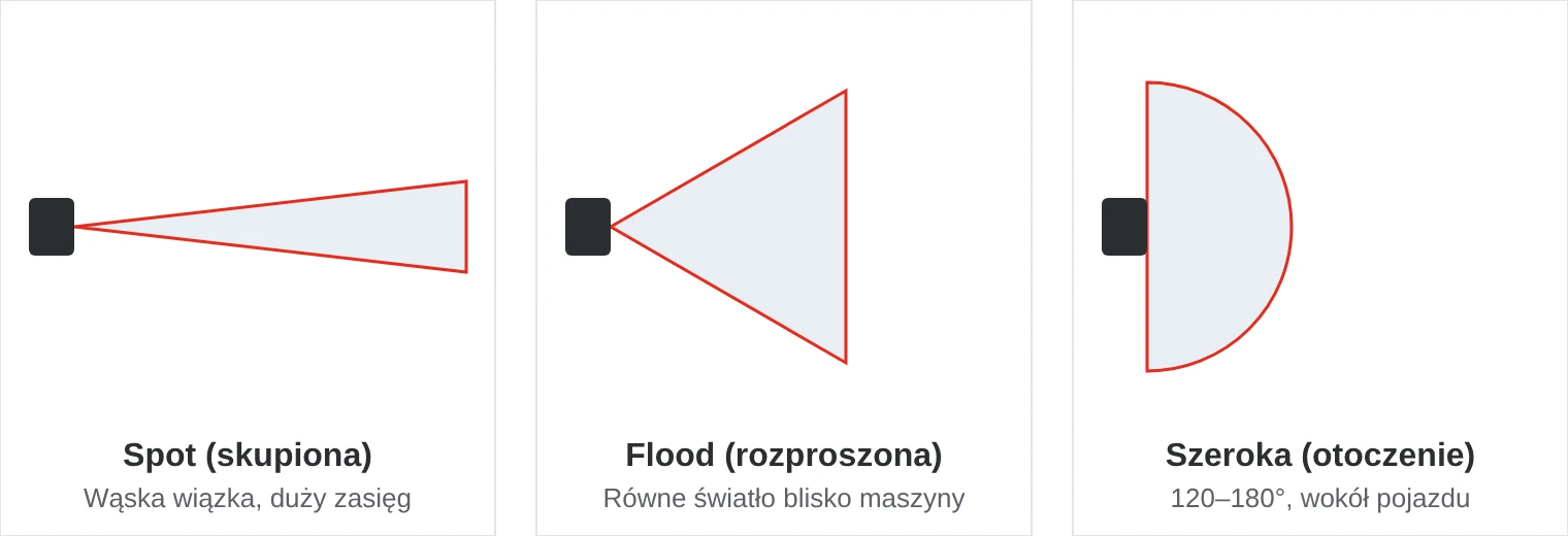 Porównanie trzech charakterystyk wiązki: spot z wąską wiązką o dużym zasięgu, flood z szeroką, równomierną wiązką blisko lampy oraz szeroka wiązka 120–180 stopni do oświetlenia otoczenia pojazdu