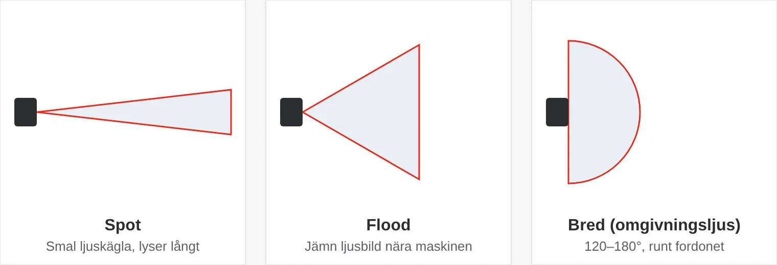 Jämförelse av tre ljusbilder: spot med smal ljuskägla som lyser långt, flood med bred och jämn ljusbild nära lampan och bred ljusbild på 120–180 grader för omgivningsljus runt fordonet