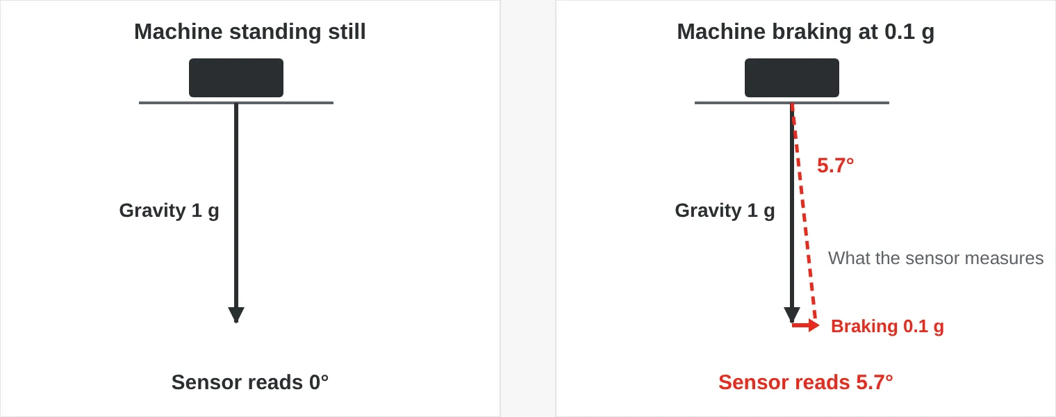 Two situations for a level machine. Standing still, the accelerometer measures only gravity and reads 0°. Braking at 0.1 g, the measured force tilts and the sensor reads 5.7° although the machine is level.