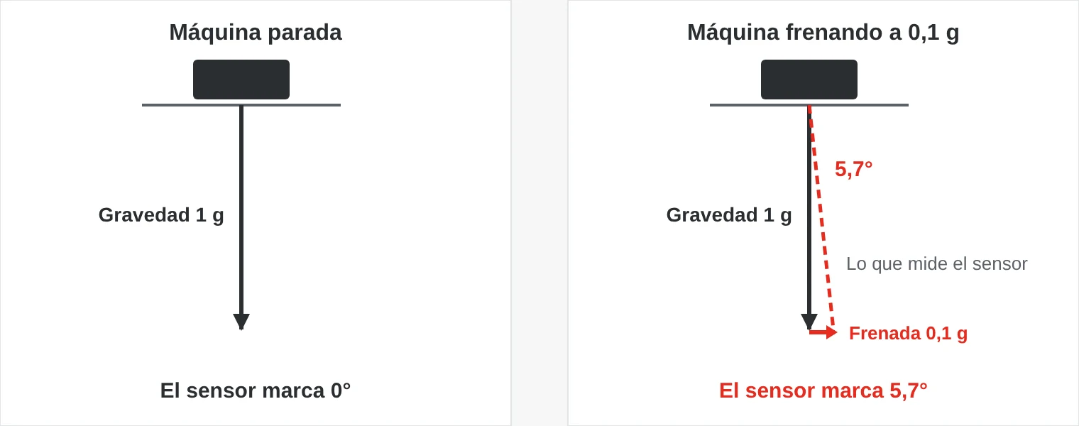 Dos situaciones con una máquina nivelada. Parada, el acelerómetro solo mide la gravedad y marca 0°. Frenando a 0,1 g, la fuerza medida se inclina y el sensor marca 5,7° aunque la máquina está nivelada.