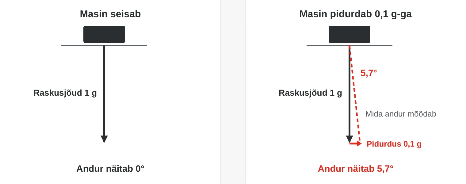 Kaks olukorda horisontaalse masinaga. Seisva masina puhul mõõdab kiirendusandur ainult raskusjõudu ja näitab 0°. Pidurdamisel 0,1 g-ga kaldub mõõdetud jõud ja andur näitab 5,7°, kuigi masin on horisontaalne.