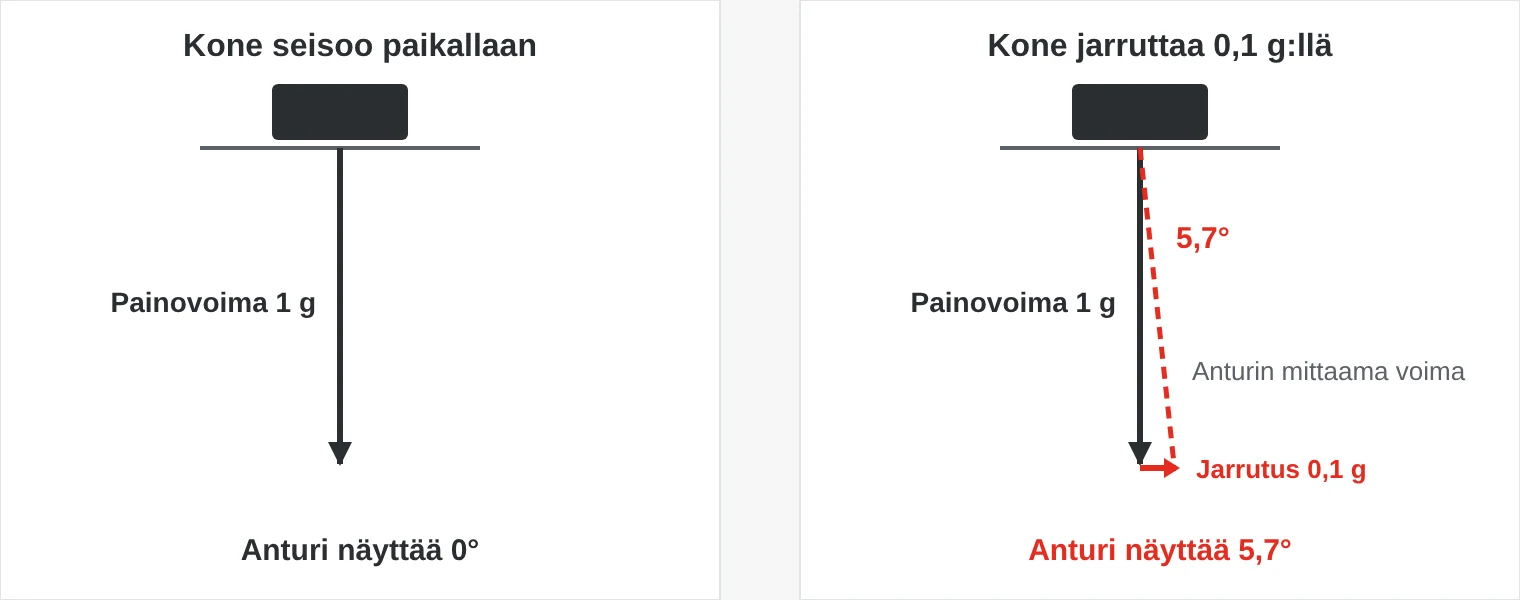 Kaksi tilannetta vaakasuorassa olevalle koneelle. Paikallaan seistessä kiihtyvyysanturi mittaa vain painovoimaa ja näyttää 0°. Jarrutettaessa 0,1 g:llä mitattu voima kallistuu, ja anturi näyttää 5,7°, vaikka kone on vaakasuorassa.