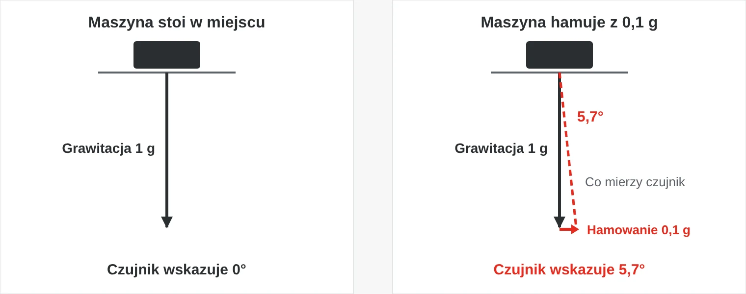 Dwie sytuacje wypoziomowanej maszyny. Gdy stoi, akcelerometr mierzy tylko grawitację i wskazuje 0°. Podczas hamowania z 0,1 g mierzona siła się odchyla i czujnik wskazuje 5,7°, choć maszyna jest wypoziomowana.