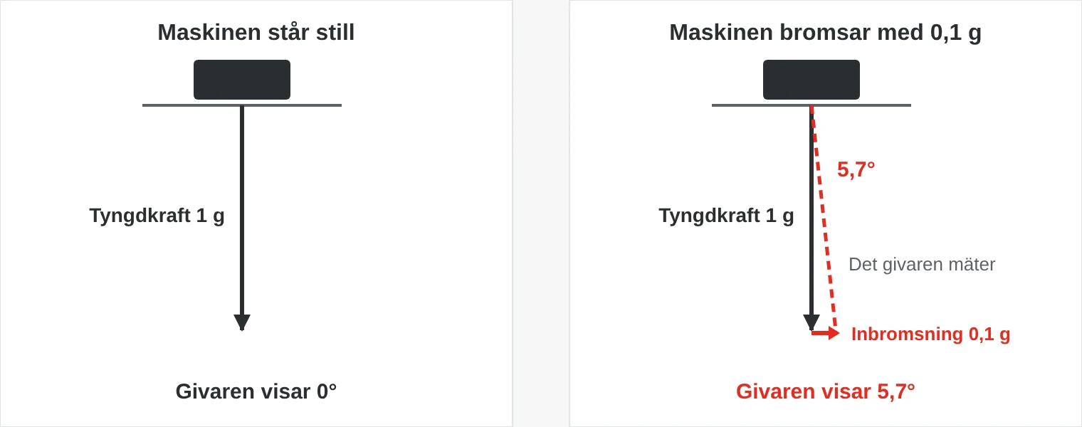 Två lägen för en plan maskin. Står den still mäter accelerometern bara tyngdkraften och visar 0°. Bromsar den med 0,1 g lutar den uppmätta kraften och givaren visar 5,7° fast maskinen står plant.
