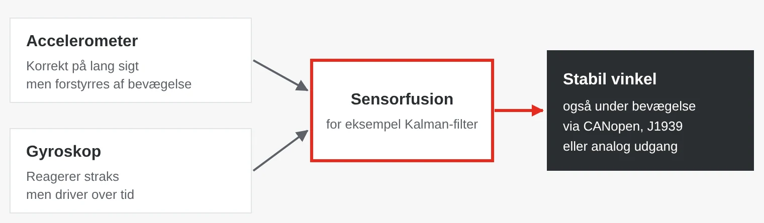 Blokdiagram: signaler fra accelerometer og gyroskop kombineres i en sensorfusion, for eksempel et Kalman-filter, til en stabil vinkel, der sendes via CANopen, SAE J1939 eller analog udgang.