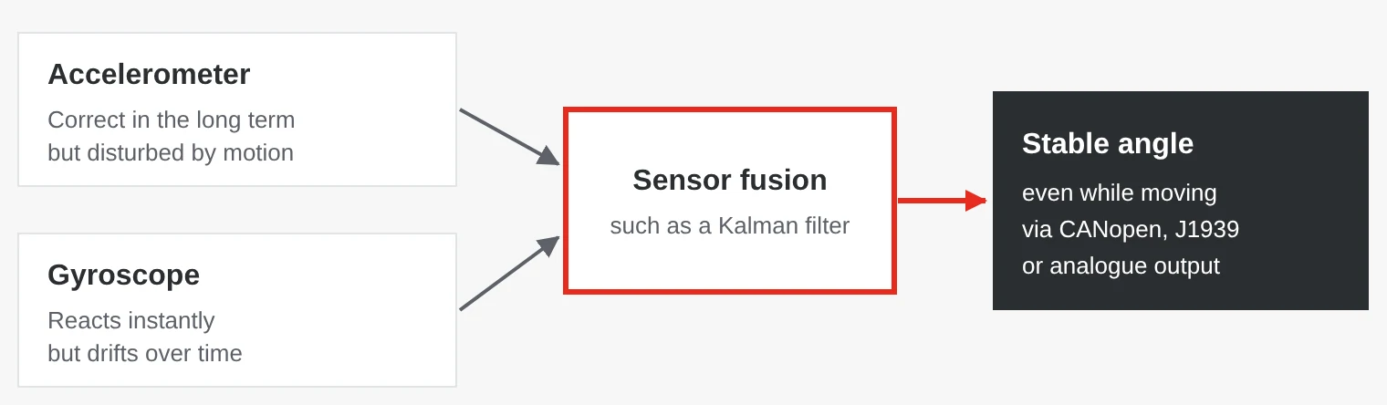 Block diagram: signals from accelerometer and gyroscope are combined by sensor fusion, such as a Kalman filter, into a stable angle sent via CANopen, SAE J1939 or analogue output.