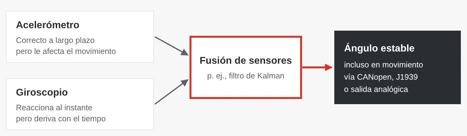 Diagrama de bloques: las señales del acelerómetro y del giroscopio se combinan mediante fusión de sensores, por ejemplo un filtro de Kalman, en un ángulo estable que se envía por CANopen, SAE J1939 o salida analógica.