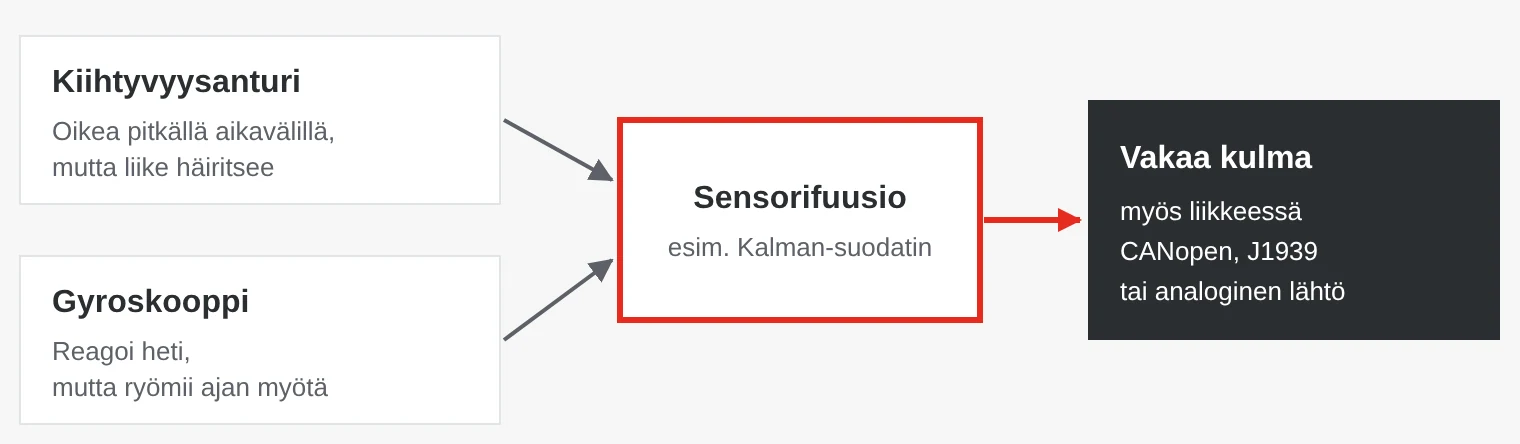 Lohkokaavio: kiihtyvyysanturin ja gyroskoopin signaalit yhdistetään sensorifuusiolla, kuten Kalman-suodattimella, vakaaksi kulmaksi, joka lähetetään CANopen-, SAE J1939- tai analogisen lähdön kautta.