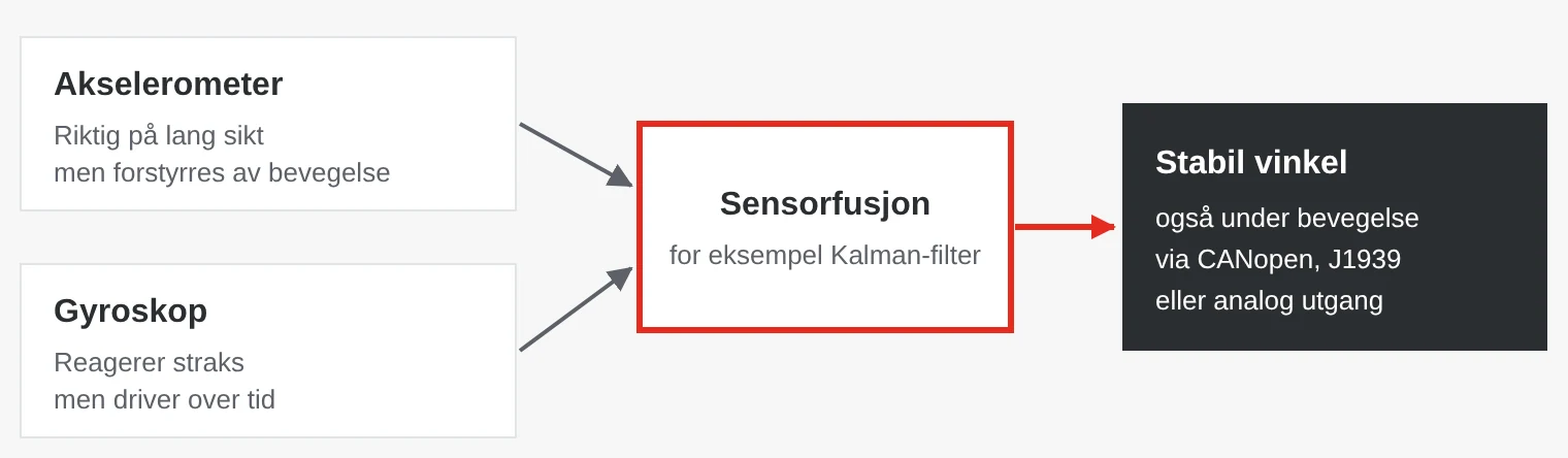 Blokkskjema: signaler fra akselerometer og gyroskop kombineres i en sensorfusjon, for eksempel et Kalman-filter, til en stabil vinkel som sendes via CANopen, SAE J1939 eller analog utgang.