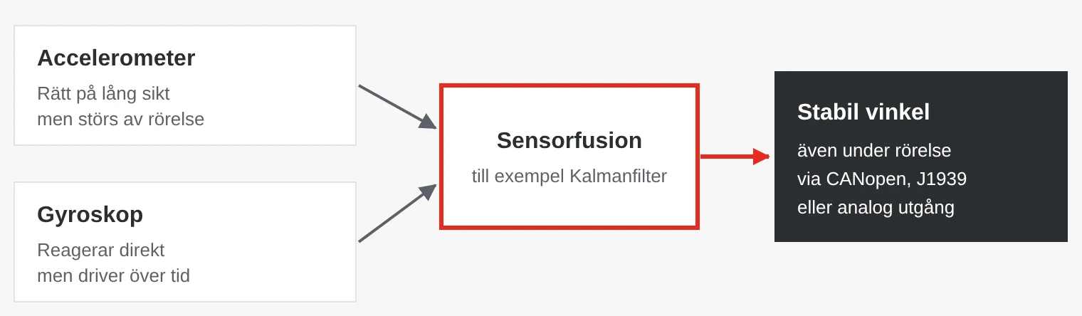 Blockschema: signaler från accelerometer och gyroskop kombineras i en sensorfusion, till exempel ett Kalmanfilter, till en stabil vinkel som skickas via CANopen, SAE J1939 eller analog utgång.