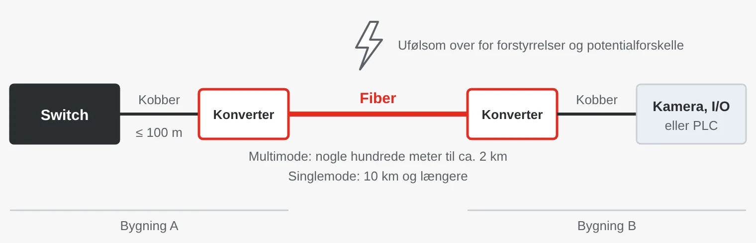 Et par mediekonvertere forlænger en Ethernet-forbindelse: kobber højst 100 meter, fiber mellem bygning A og B, derefter kobber til et kamera, I/O eller en PLC