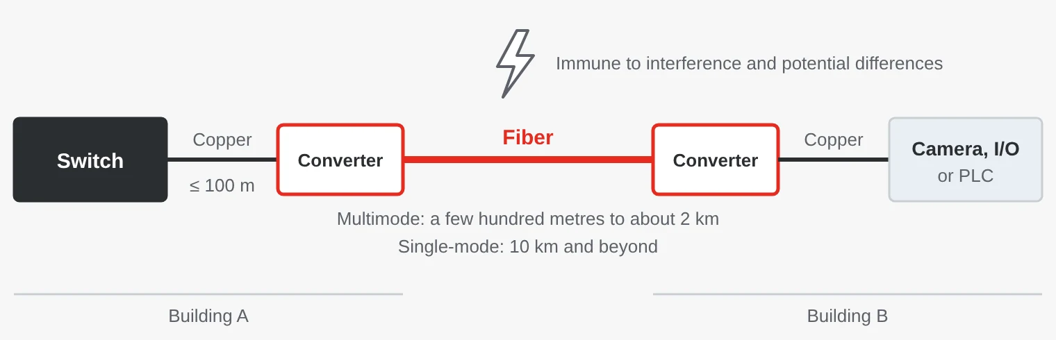 A pair of media converters extends an Ethernet link: copper up to 100 metres, fiber between building A and B, then copper to a camera, I/O or PLC