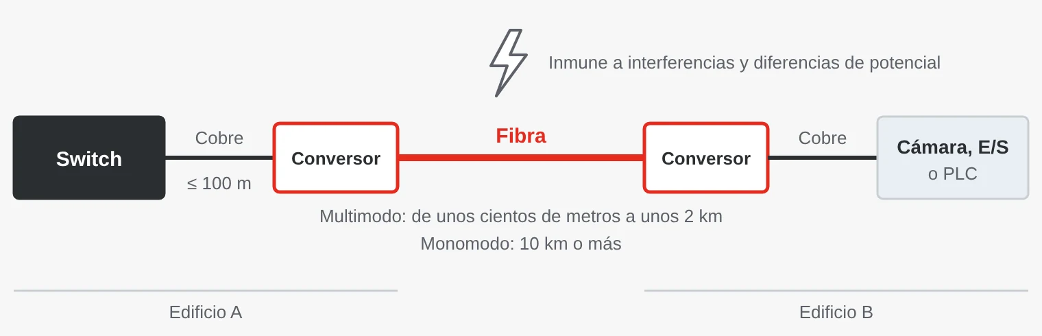 Una pareja de conversores de medios prolonga un enlace Ethernet: cobre hasta 100 metros, fibra entre el edificio A y el B, y de nuevo cobre hasta una cámara, E/S o un PLC