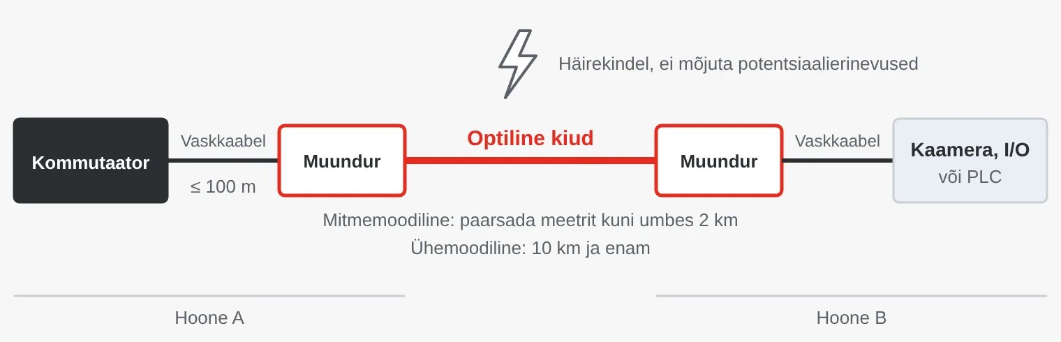 Meediamuundurite paar pikendab Etherneti ühendust: vaskkaabel kuni 100 meetrit, optiline kiud hoonete A ja B vahel ning seejärel vaskkaabel kaamera, I/O või PLC-ni