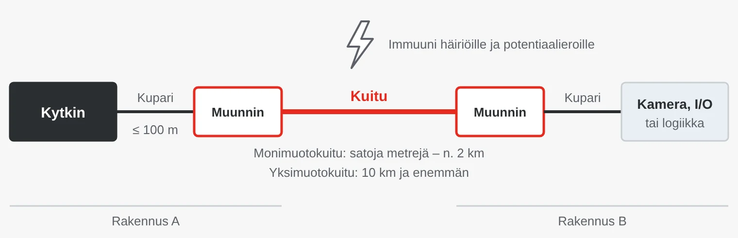 Mediamuunninpari jatkaa Ethernet-yhteyttä: kuparia enintään 100 metriä, kuitua rakennusten A ja B välillä ja sitten kuparia kameralle, I/O-laitteelle tai logiikalle