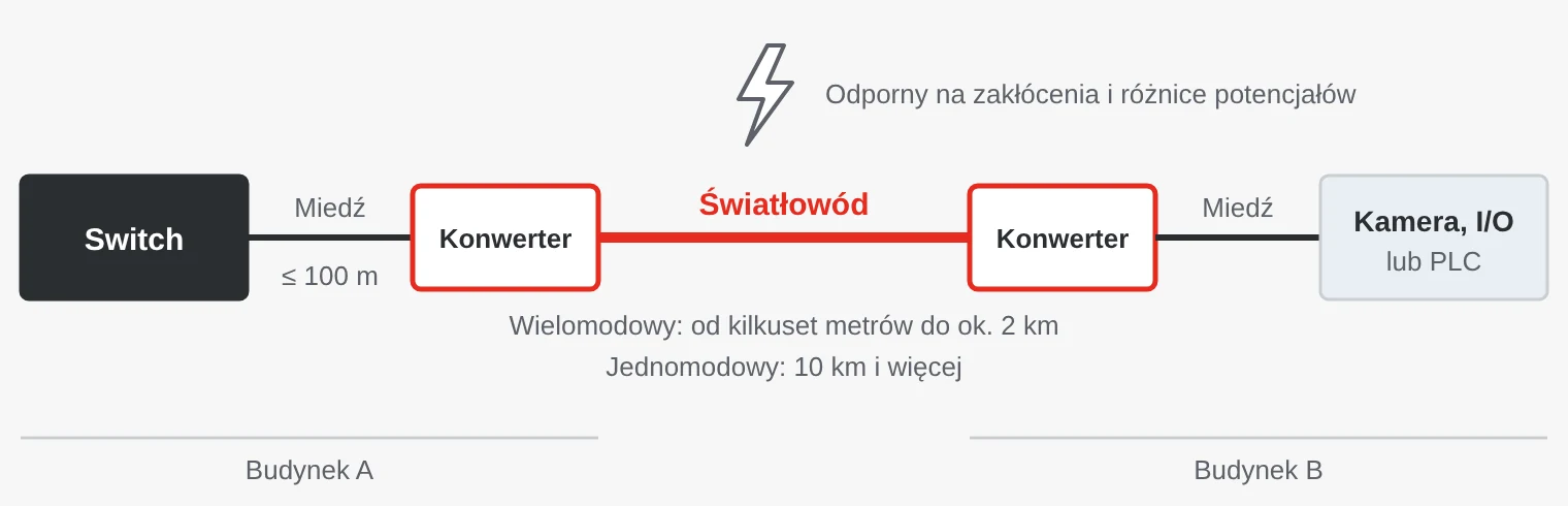 Para media konwerterów wydłuża łącze Ethernet: miedź do 100 metrów, światłowód między budynkiem A i B, a następnie miedź do kamery, modułu I/O lub sterownika PLC