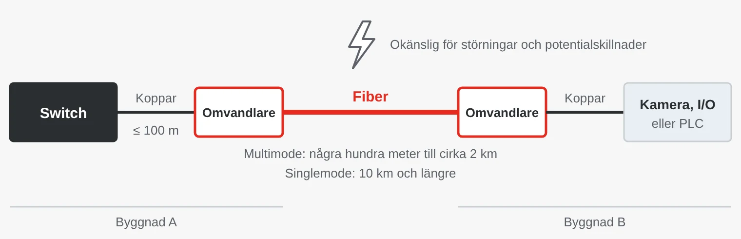 Ett par mediaomvandlare förlänger en Ethernet-länk: koppar högst 100 meter, fiber mellan byggnad A och B, sedan koppar till en kamera, I/O eller PLC