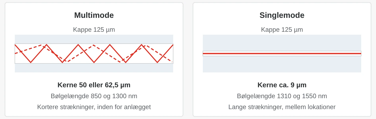 Sammenligning af multimode- og singlemode-fiber: i multimode går lyset ad flere veje i en bred kerne, i singlemode ad én vej i en smal kerne
