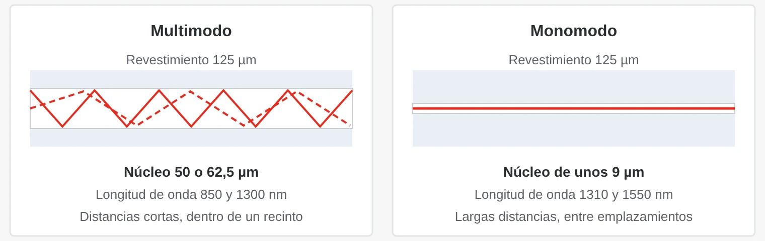 Comparación de fibra multimodo y monomodo: en la multimodo la luz sigue varios caminos en un núcleo ancho; en la monomodo, un solo camino en un núcleo estrecho