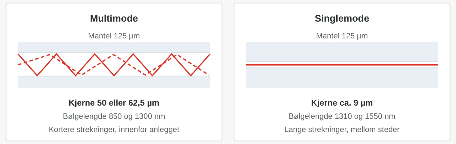 Sammenligning av multimode- og singlemodefiber: i multimode går lyset flere veier i en bred kjerne, i singlemode én vei i en smal kjerne