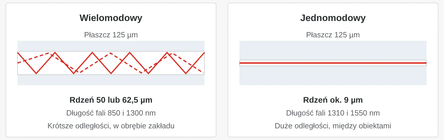 Porównanie światłowodu wielomodowego i jednomodowego: w wielomodowym światło biegnie kilkoma drogami w szerokim rdzeniu, w jednomodowym jedną drogą w wąskim rdzeniu