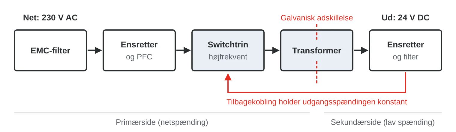 Blokdiagram over en switch-mode strømforsyning: EMC-filter, ensretter med PFC, højfrekvent switchtrin, transformer til galvanisk adskillelse og ensretter med filter, med tilbagekobling, der holder udgangsspændingen konstant