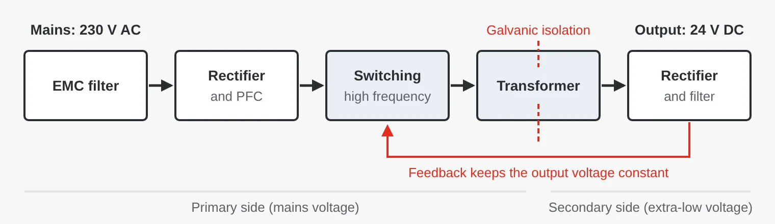 Block diagram of a switched-mode power supply: EMC filter, rectifier with PFC, high-frequency switching stage, transformer for galvanic isolation and output rectifier with filter, with feedback that keeps the output voltage constant