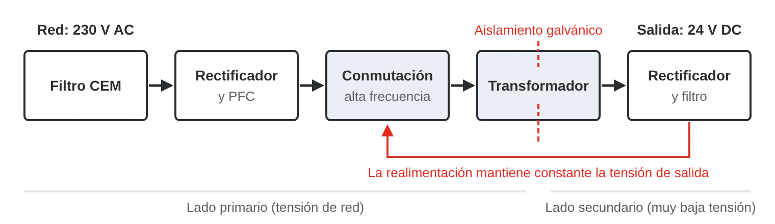 Diagrama de bloques de una fuente de alimentación conmutada: filtro CEM, rectificador con PFC, etapa de conmutación de alta frecuencia, transformador para el aislamiento galvánico y rectificador de salida con filtro, con una realimentación que mantiene constante la tensión de salida