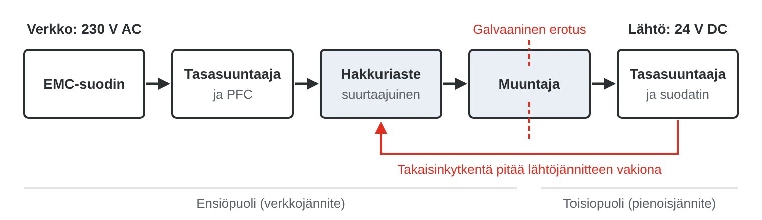 Hakkurivirtalähteen lohkokaavio: EMC-suodin, tasasuuntaaja ja PFC, suurtaajuinen hakkuriaste, galvaanisen erotuksen muodostava muuntaja sekä lähdön tasasuuntaaja ja suodatin, ja takaisinkytkentä pitää lähtöjännitteen vakiona