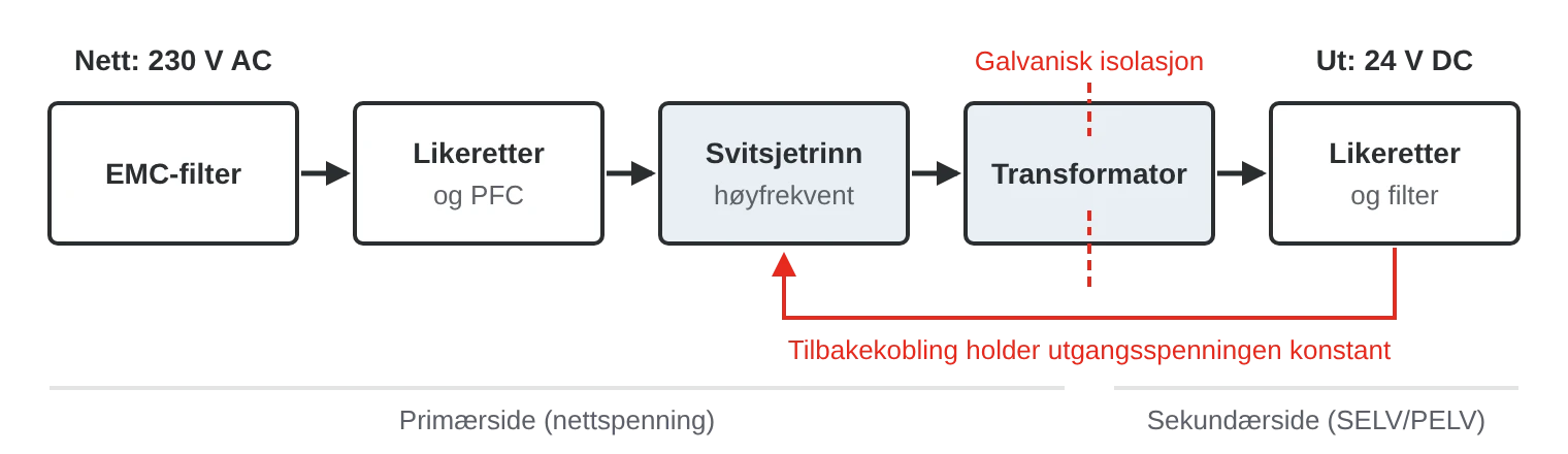 Blokkskjema for en svitsjet strømforsyning: EMC-filter, likeretter med PFC, høyfrekvent svitsjetrinn, transformator for galvanisk isolasjon og likeretter med filter, med tilbakekobling som holder utgangsspenningen konstant