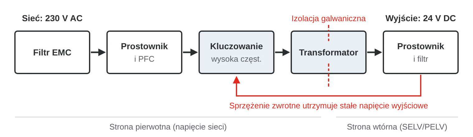 Schemat blokowy zasilacza impulsowego: filtr EMC, prostownik z PFC, stopień kluczujący wysokiej częstotliwości, transformator zapewniający izolację galwaniczną oraz prostownik wyjściowy z filtrem, ze sprzężeniem zwrotnym utrzymującym stałe napięcie wyjściowe