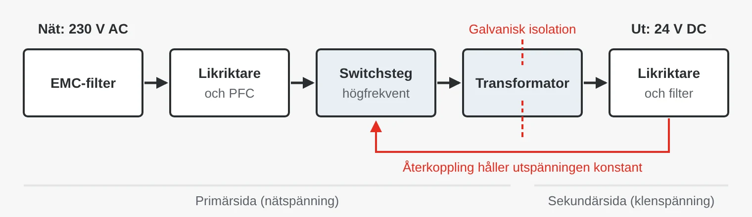 Blockschema över ett switchat nätaggregat: EMC-filter, likriktare med PFC, högfrekvent switchsteg, transformator för galvanisk isolation och likriktare med filter, med återkoppling som håller utspänningen konstant