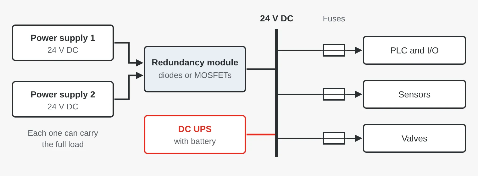 Block diagram: two power supplies feed a redundancy module that decouples them. The module and a DC UPS with battery feed a 24 V bus, and each load has its own fuse