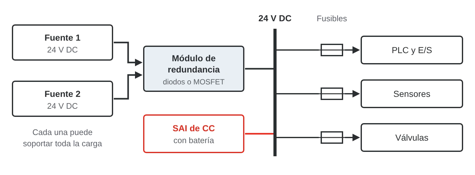 Diagrama de bloques: dos fuentes de alimentación alimentan un módulo de redundancia que las desacopla. El módulo y un SAI de CC con batería alimentan un bus de 24 V, y cada carga tiene su propio fusible