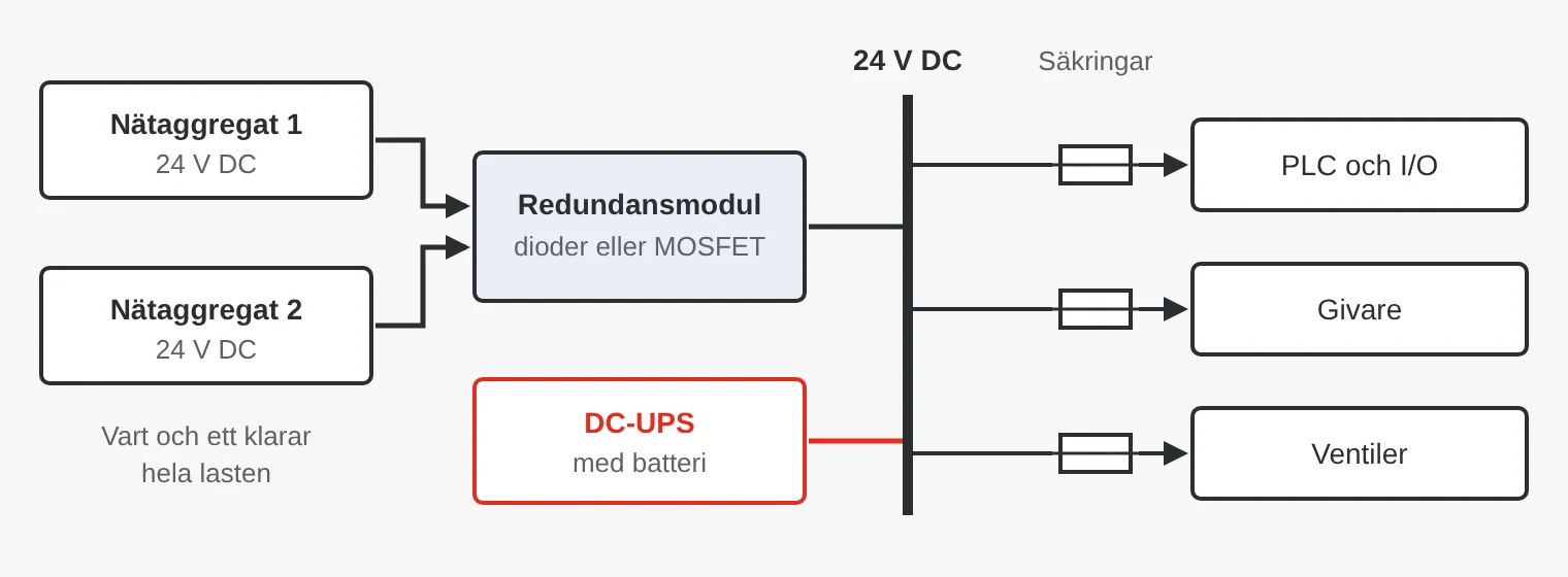 Kopplingsschema i block: två nätaggregat matar en redundansmodul som skiljer dem åt. Modulen och en DC-UPS med batteri matar en 24 V-buss, och varje last har en egen säkring