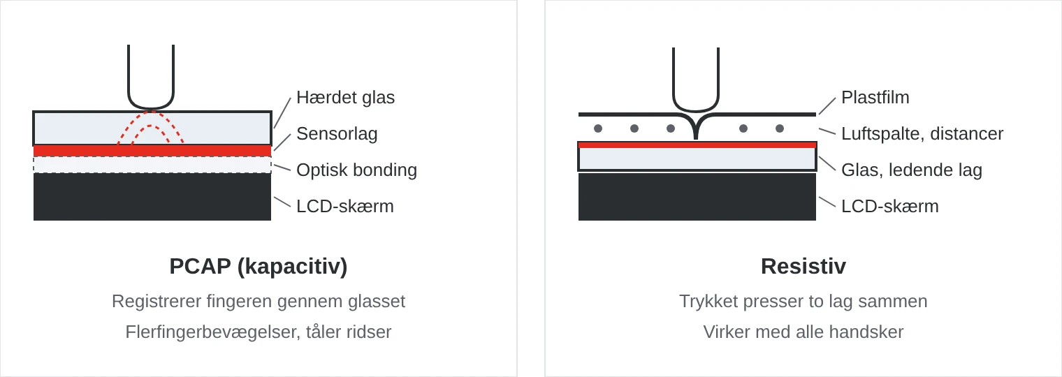 Snit gennem en PCAP-touchskærm med hærdet glas og sensorlag sammenlignet med en resistiv touchskærm, hvor en plastfilm presses mod et ledende glas