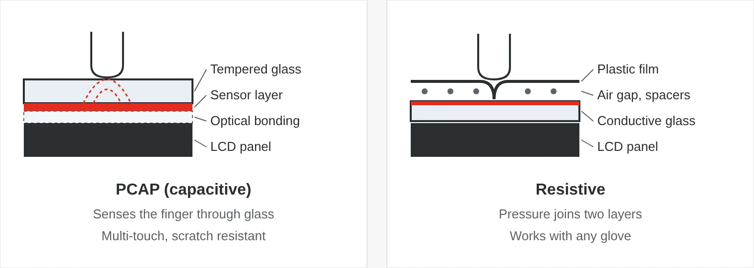 Cross-section of a PCAP touchscreen with tempered glass and sensor layer compared with a resistive touchscreen where a plastic film is pressed against conductive glass