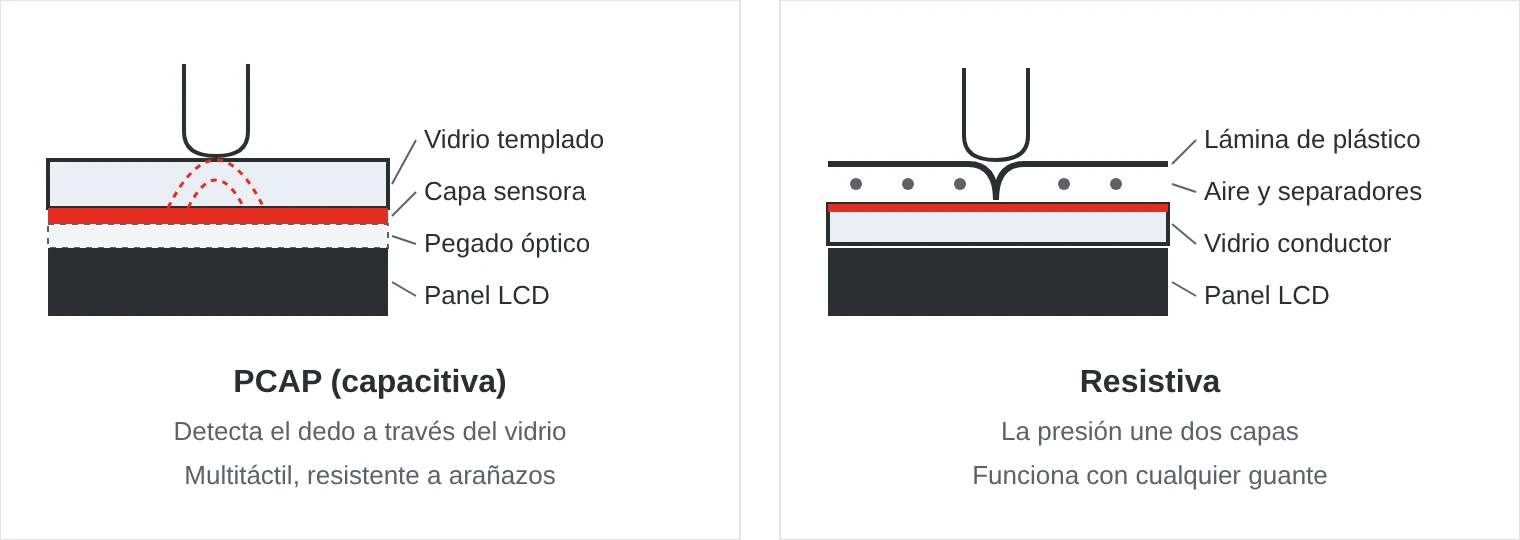 Sección de una pantalla táctil PCAP con vidrio templado y capa sensora, comparada con una pantalla táctil resistiva en la que una lámina de plástico se presiona contra un vidrio conductor