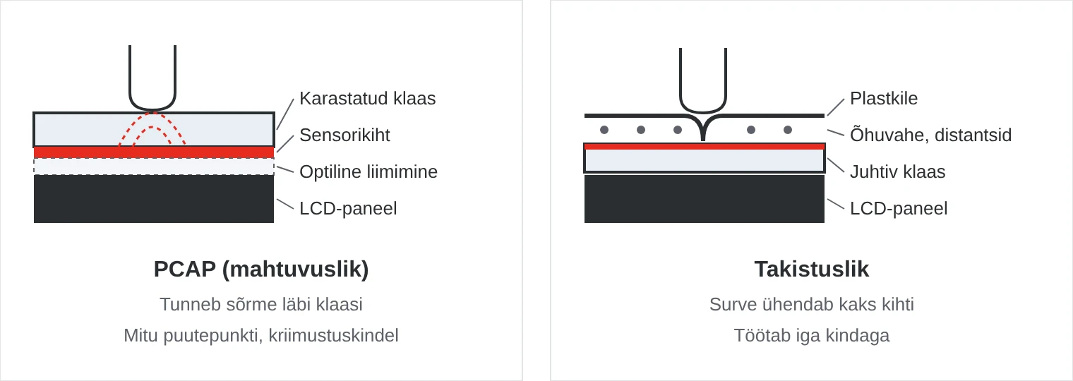 PCAP-puuteekraani läbilõige karastatud klaasi ja sensorikihiga võrrelduna takistusliku puuteekraaniga, kus plastkile surutakse vastu juhtivat klaasi