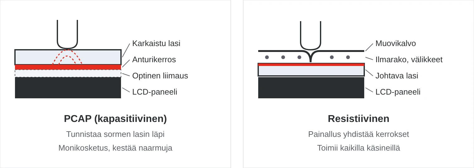 Poikkileikkaus: PCAP-kosketusnäytössä on karkaistu lasi ja anturikerros, resistiivisessä kosketusnäytössä muovikalvo painetaan johtavaa lasia vasten