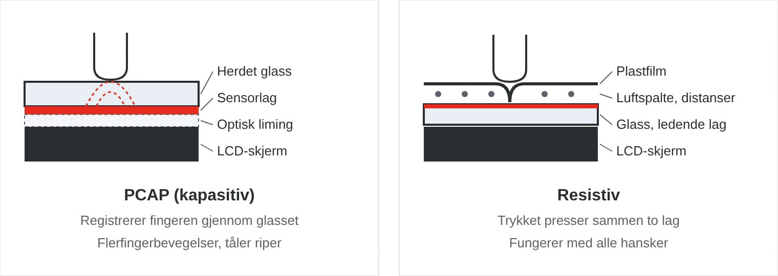 Snitt av en PCAP-berøringsskjerm med herdet glass og sensorlag sammenlignet med en resistiv berøringsskjerm der en plastfilm presses mot et ledende glass