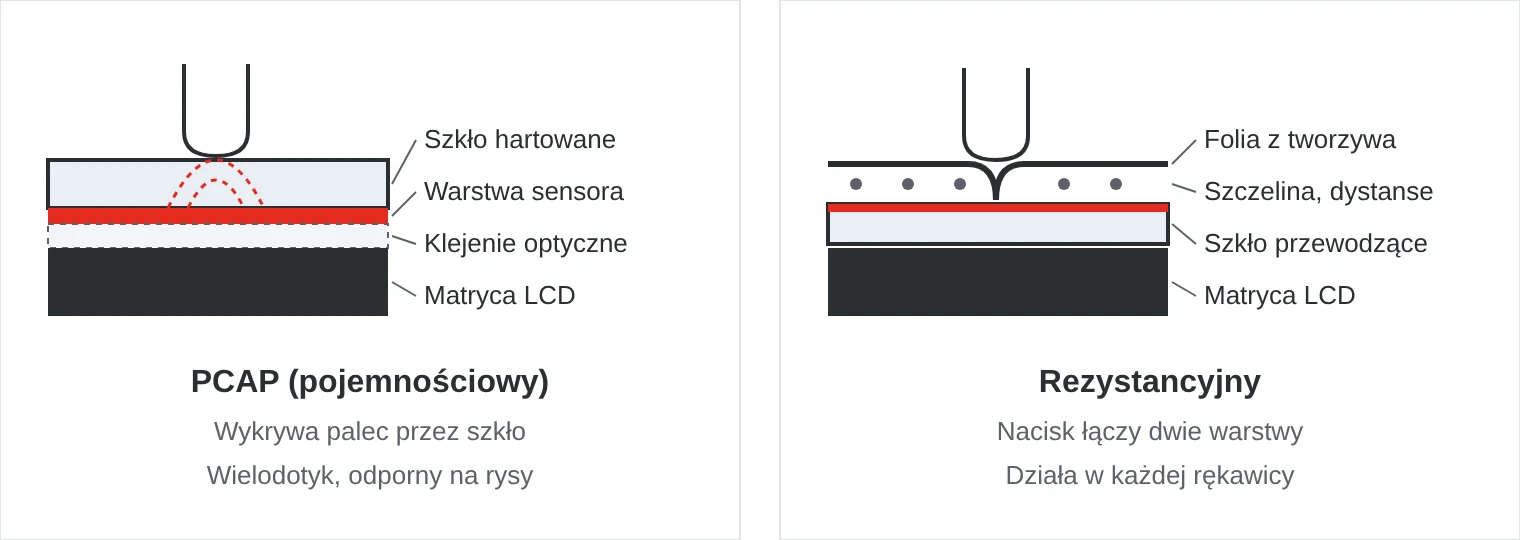 Przekrój ekranu dotykowego PCAP ze szkłem hartowanym i warstwą sensora w porównaniu z ekranem rezystancyjnym, w którym folia z tworzywa jest dociskana do szkła przewodzącego