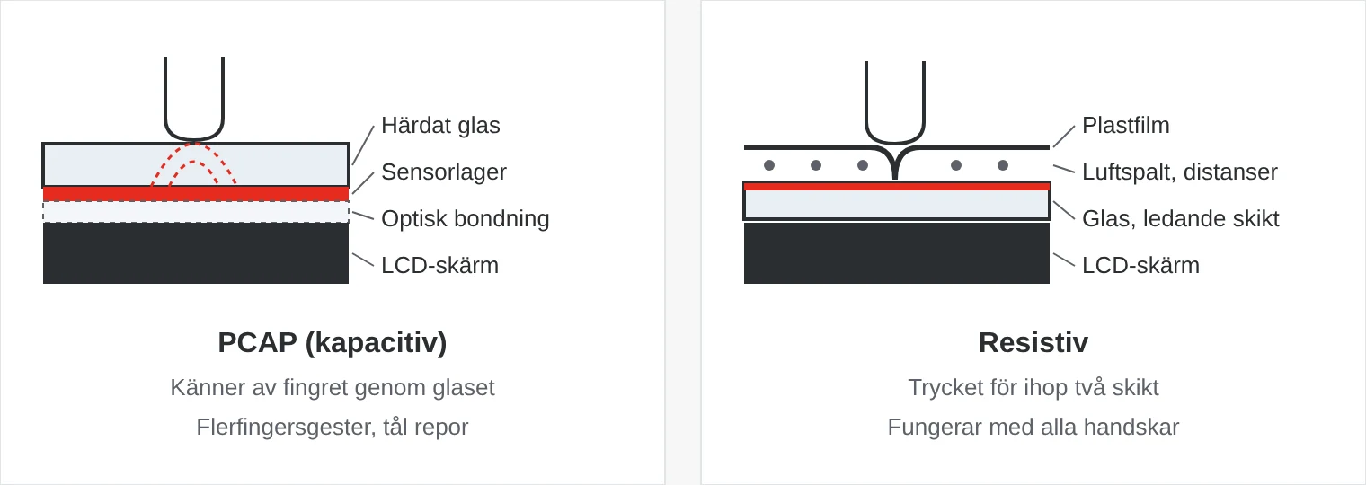 Genomskärning av en PCAP-pekskärm med härdat glas och sensorlager jämfört med en resistiv pekskärm där en plastfilm trycks mot ett ledande glas