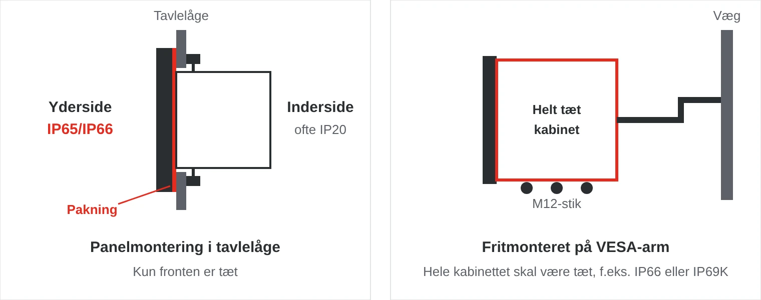 Set fra siden: en panel-PC i tavlelågen er kun tæt på fronten, en fritmonteret panel-PC på arm skal have et helt tæt kabinet