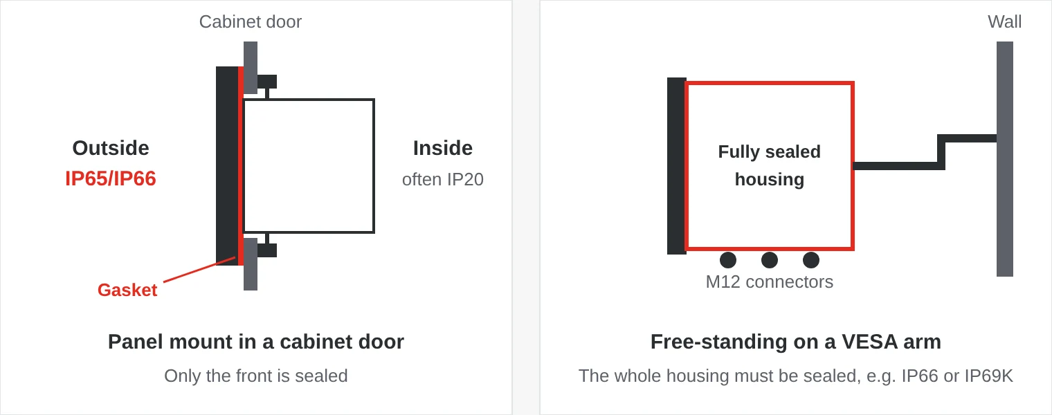Side view: a panel PC in a cabinet door is sealed only at the front, a free-standing panel PC on an arm needs a fully sealed housing