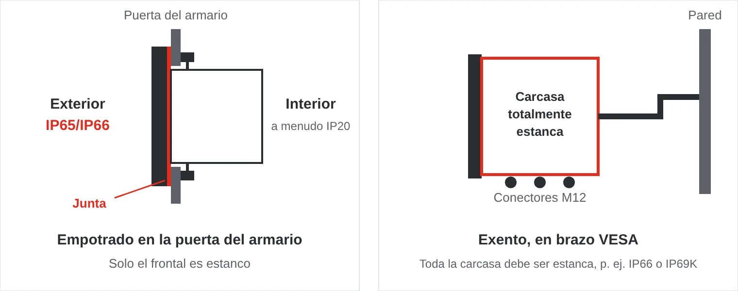 Vista lateral: un panel PC en la puerta de un armario solo es estanco por delante, mientras que un panel PC exento en un brazo necesita una carcasa totalmente estanca